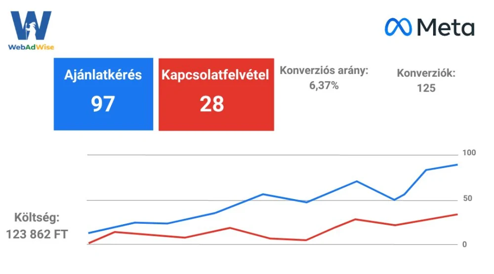 AI technológiával optimalizált Facebook Meta kampány grafikonja növekvő eredményekkel
