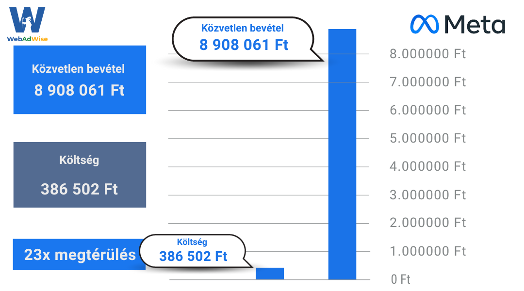 AI technológiával optimalizált Facebook Meta kampány grafikonja növekvő eredményekkel