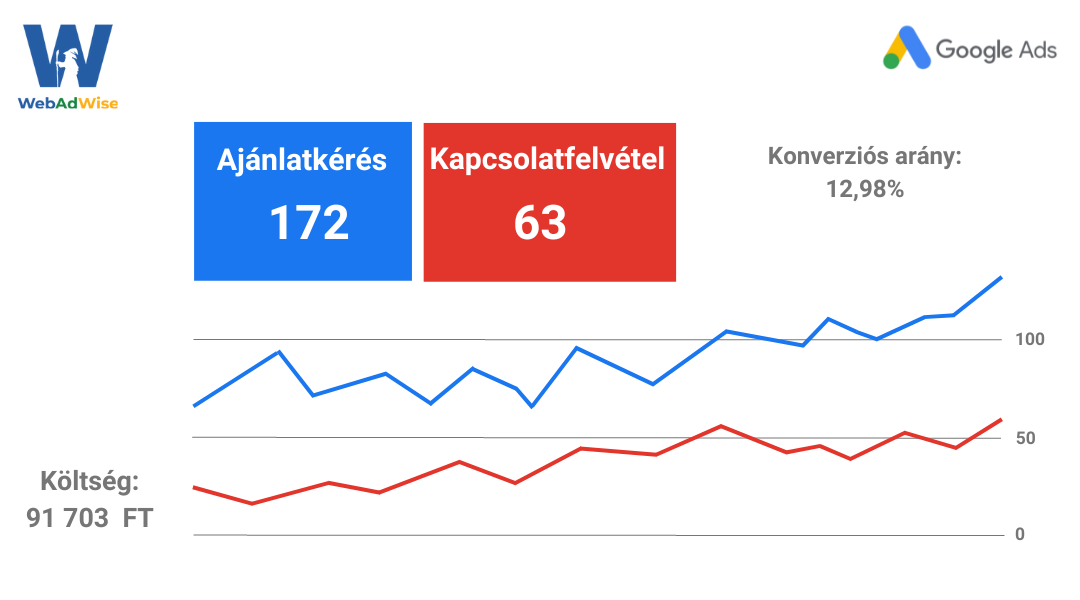 AI technológiával optimalizált Google Ads kampány grafikonja növekvő eredményekkel