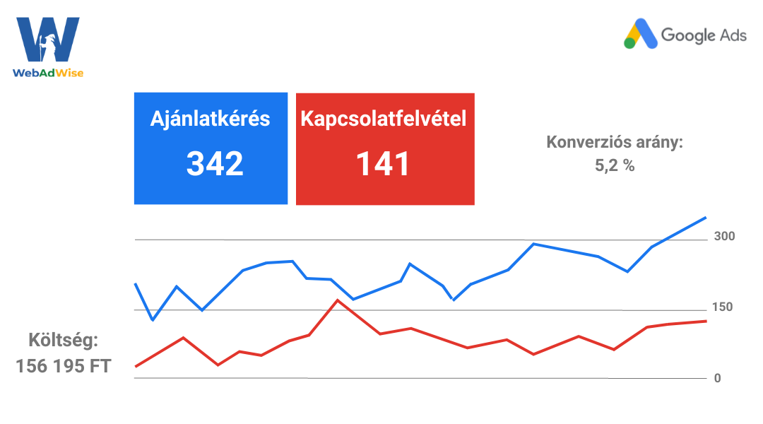 AI technológiával optimalizált Google Ads kampány grafikonja növekvő eredményekkel